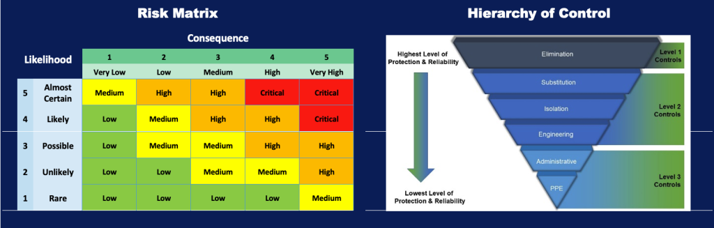 Risk matrix and hierarchy of content